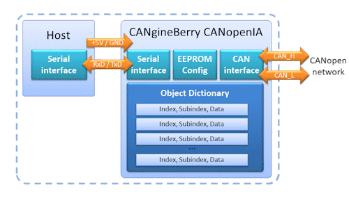 CANgineBerry module